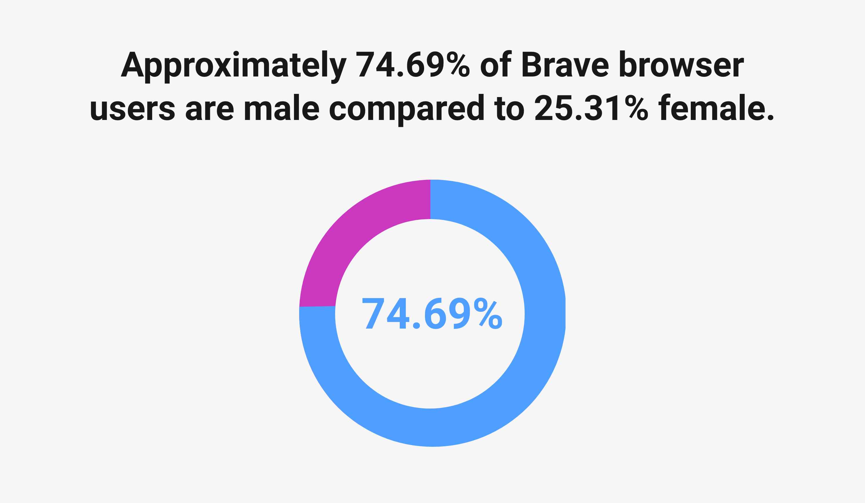 Approximately 74.69% of Brave browser users are male compared to 25.31% female - pie chart